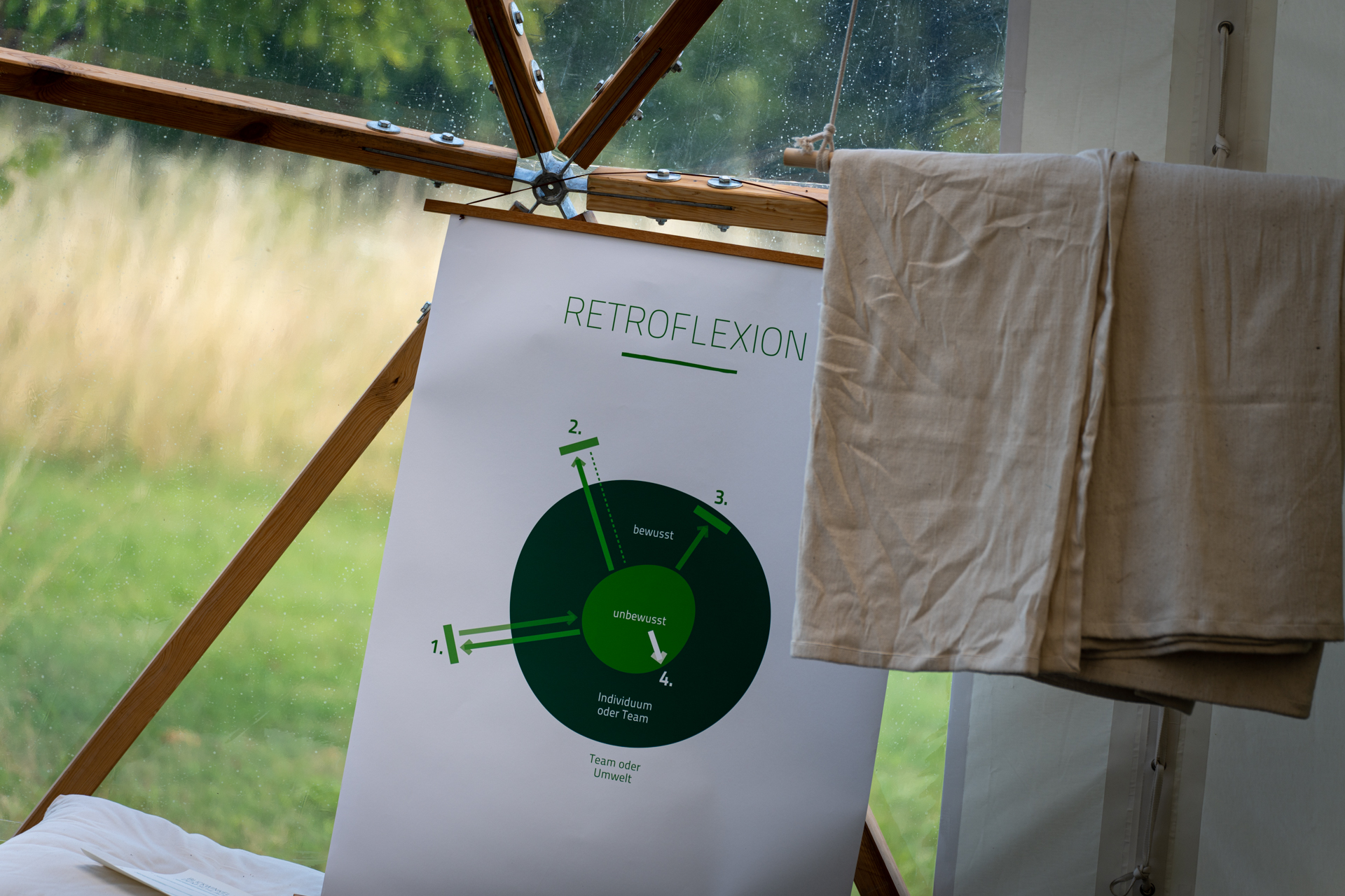 Das Bild zeigt ein Flipchart mit einem Diagramm zum Thema &ldquo;Retroflexion&rdquo;. Der Kreislauf beschreibt die Wechselwirkung zwischen Bewusstem, Unbewusstem, Individuum/Team und Umwelt.